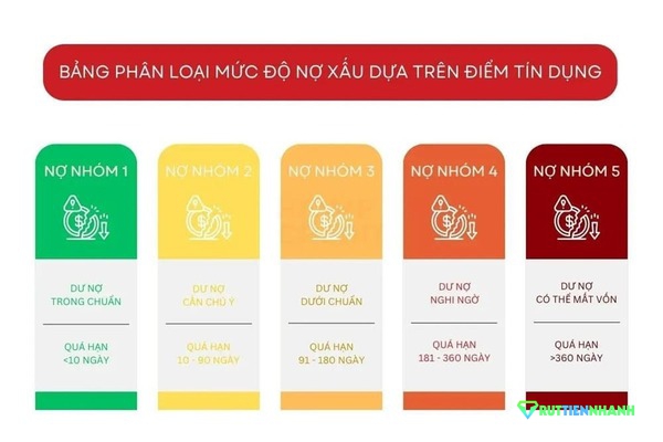 Có các nhóm nợ xấu nào?