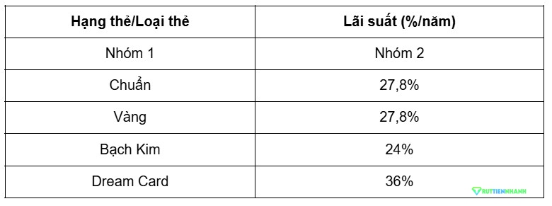 Lãi suất áp dụng cho các loại thẻ tín dụng Techcombank