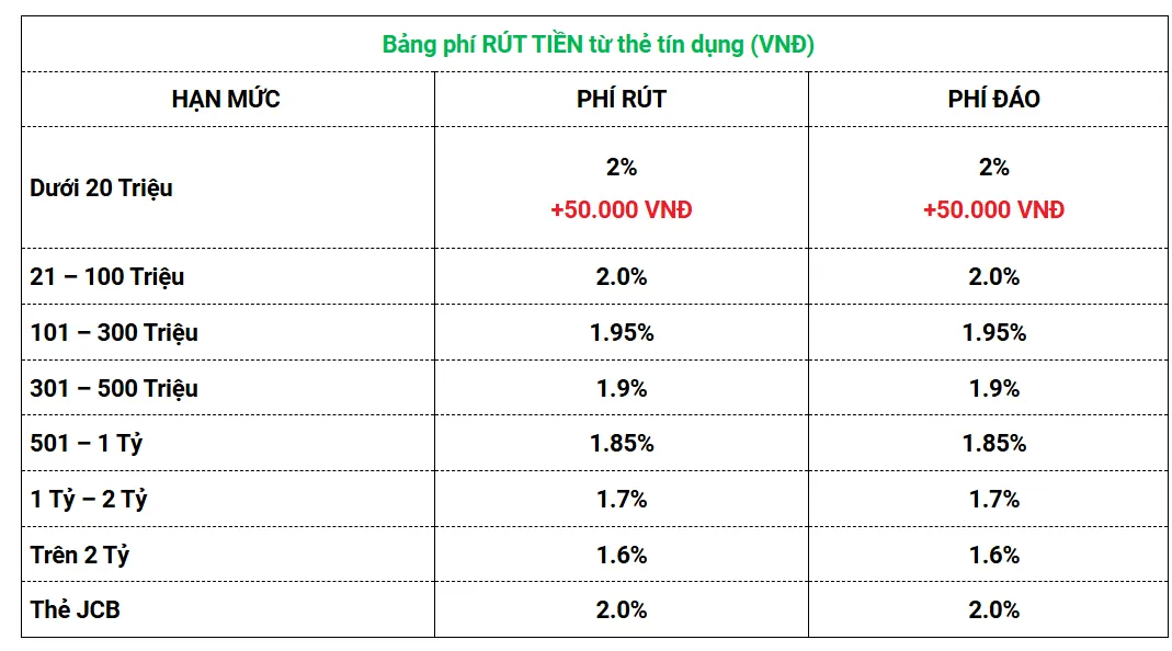 Bảng phí rút tiền từ thẻ tín dụng